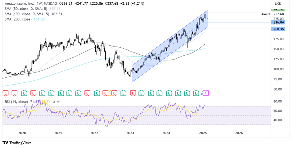 Amazon forecast chart
