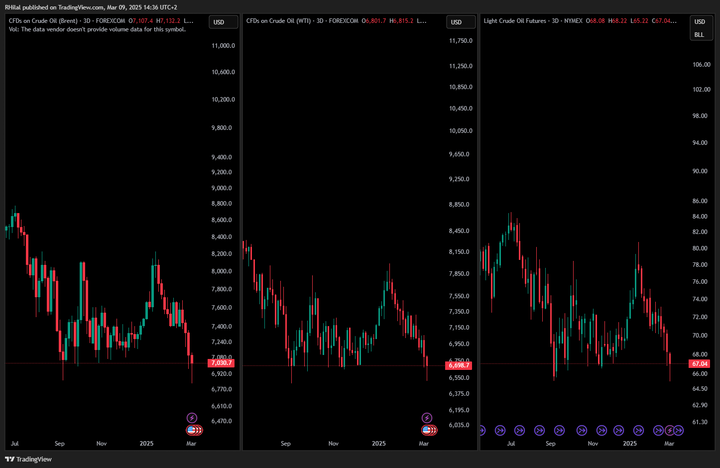 Crude Oil Week Ahead: CL120250309163602