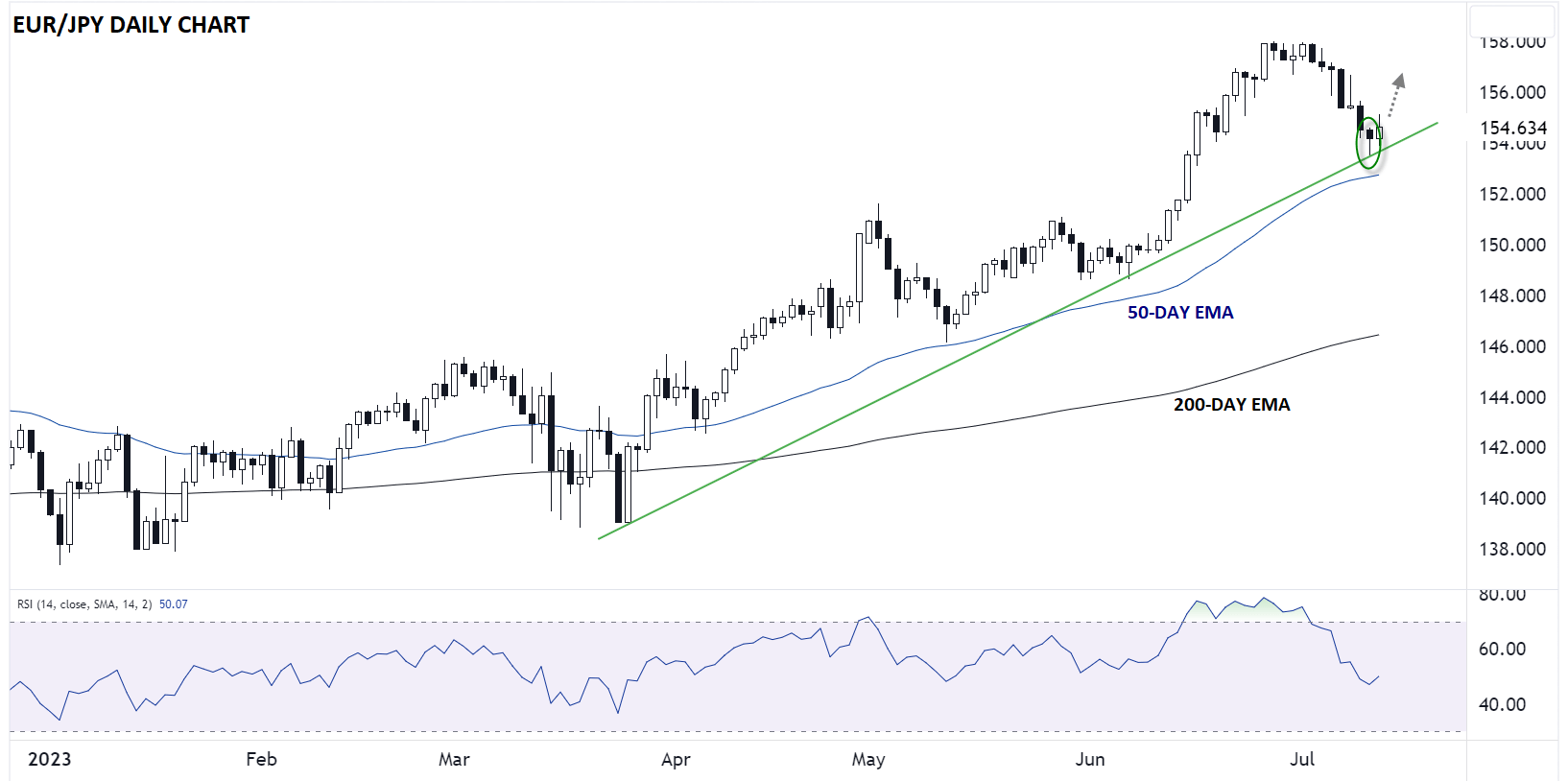 EURJPY_euro_YEN_technical_analysis_daily_chart_05032023