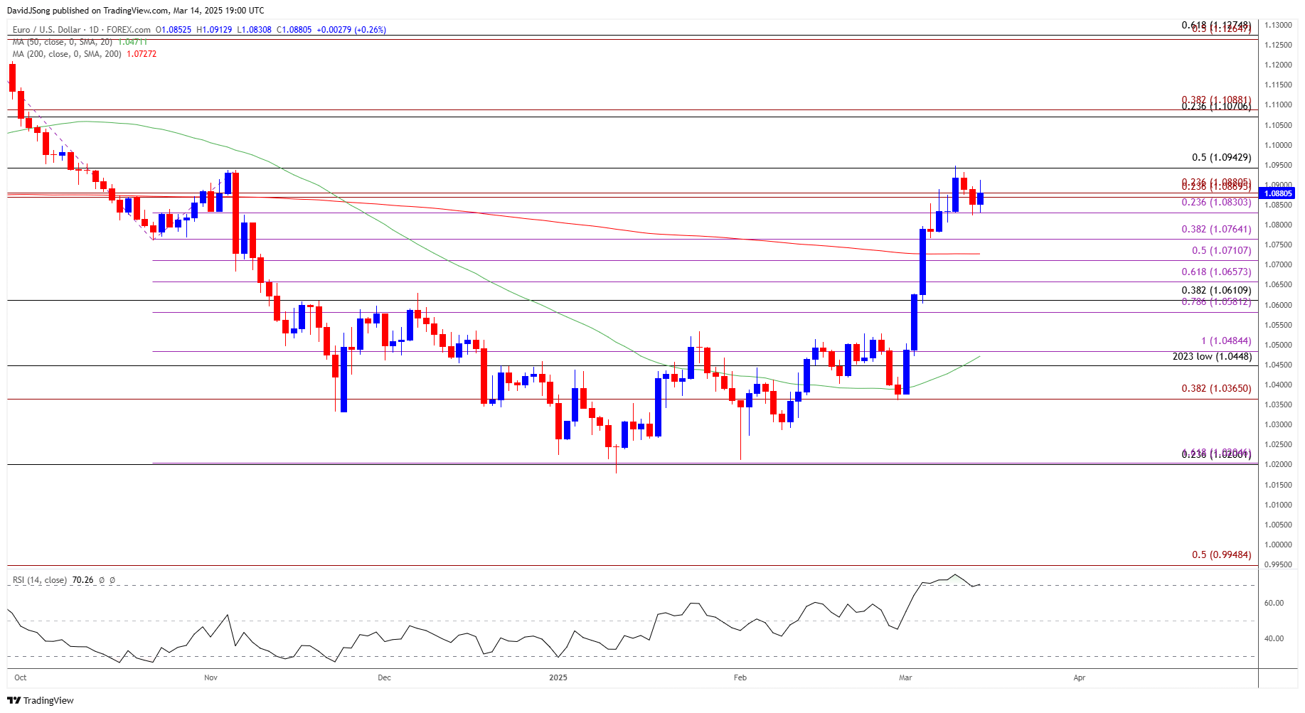 EURUSD Daily Chart 03142025