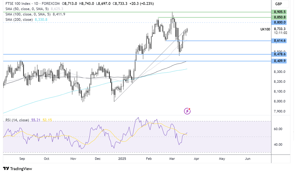 ftse 100 forecast chart