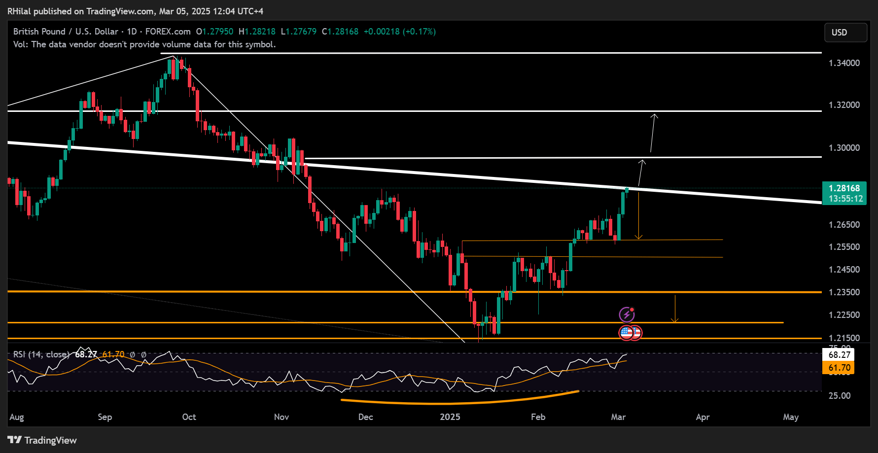GBPUSD, Nasdaq Outlook: GBPUSD_2025-03-05_12-04-49