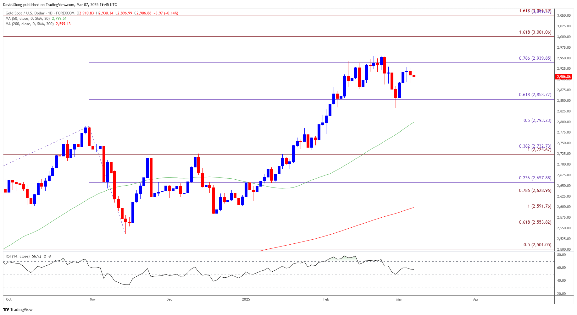 Gold Price Daily Chart 03072025