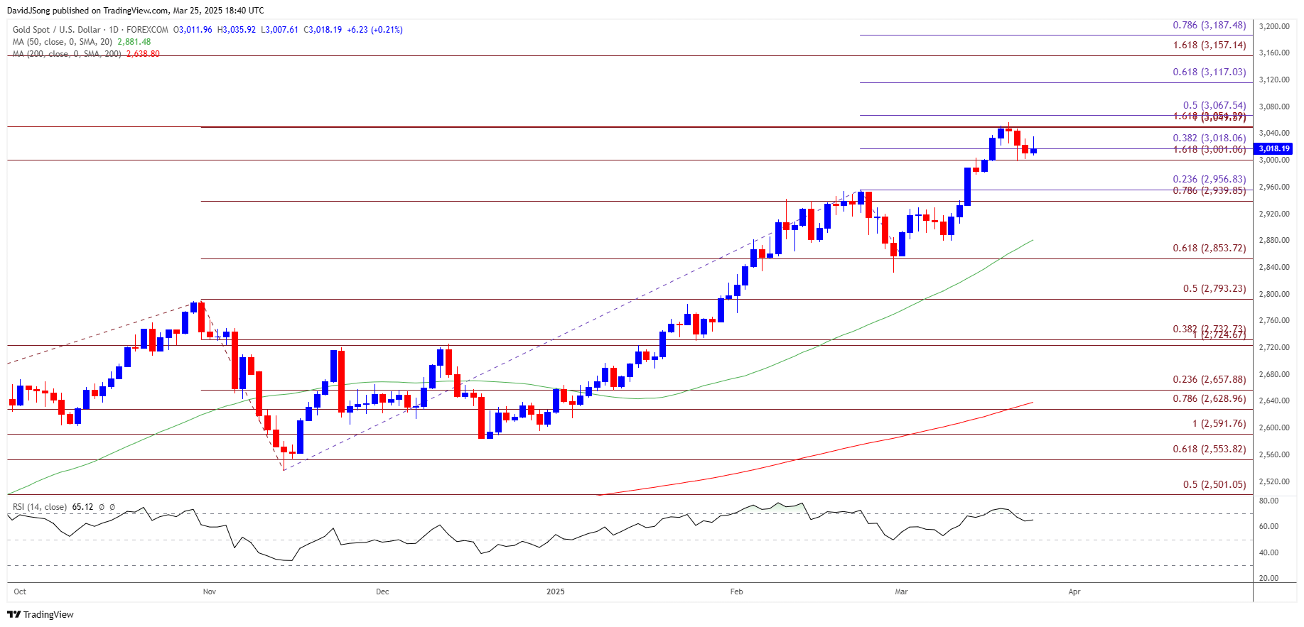 Gold Price Daily Chart 03252025