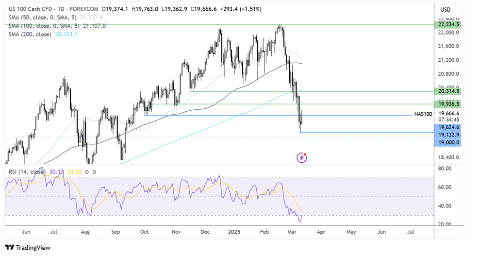Nasdaq 100 forecast chart