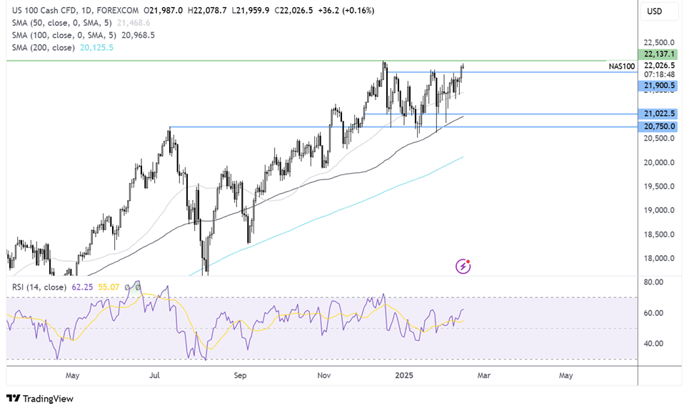 Nasdaq 100 forecast chart