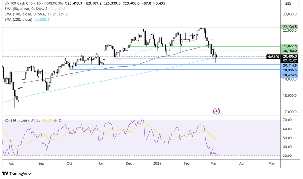 Nasdaq 100 forecast chart